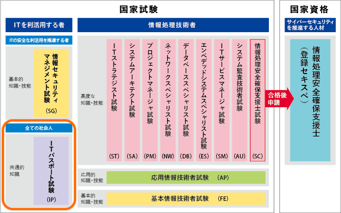 情報処理技術者試験_各試験の位置付け