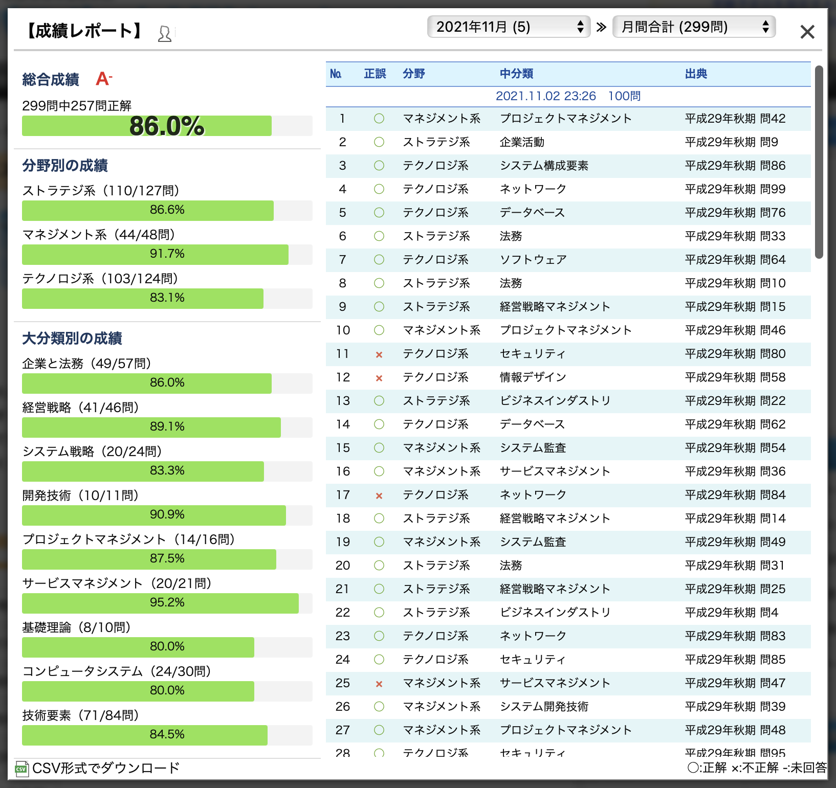 過去問道場の成績レポート