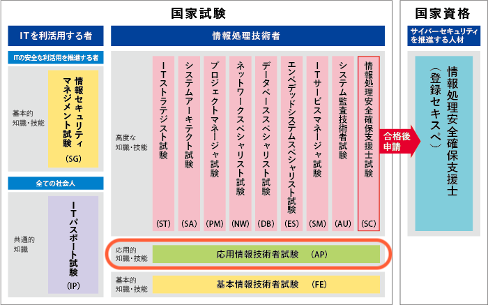 応用情報技術者試験のランク